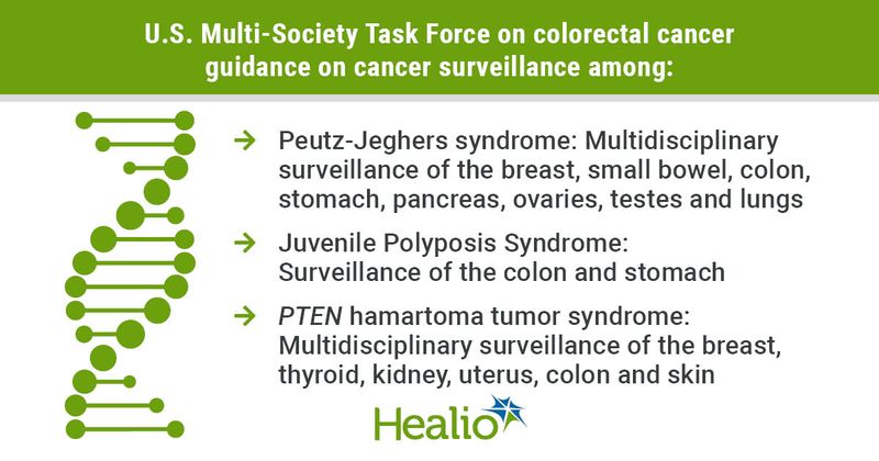 U.S. Multi-Society Task Force on colorectal cancer guidance on cancer surveillance among: Image – clipart depicting genetics/DNA •	Peutz-Jeghers syndrome: Multidisciplinary surveillance of the breast, small bowel, colon, stomach, pancreas, ovaries, testes and lungs •	Juvenile Polyposis Syndrome: Surveillance of the colon and stomach •	PTEN hamartoma tumor syndrome: Multidisciplinary surveillance of the breast, thyroid, kidney, uterus, colon and skin