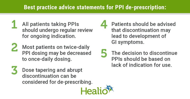 Best practice advice statements for PPI de-prescription: 1.	All patients taking PPIs should undergo regular review for ongoing indication. 2.	Most patients on twice-daily PPI dosing may be decreased to once-daily dosing.  3.	Dose tapering and abrupt discontinuation can be considered for de-prescribing. 4.	Patients should be advised that discontinuation may lead to development of GI symptoms. 5.	The decision to discontinue PPIs should be based on lack of indication for use.