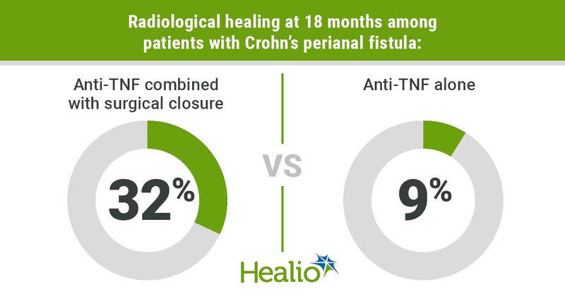 Radiological healing at 18 months among patients with Crohn’s perianal fistula: Anti-TNF combined with surgical closure; 32% VS. Anti-TNF alone; 9%