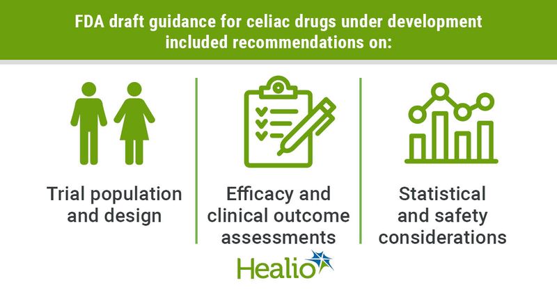  FDA draft guidance for celiac drugs under development included recommendations on: 1.	Trial population and design (image: man and woman figure clipart) 2.	Efficacy and clinical outcome assessments (image: clipboard) 3.	Statistical and safety considerations (image: clipart line graph)