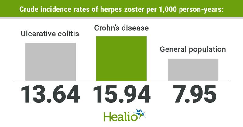 Crude incidence rates of herpes zoster per 1,000 person-years: