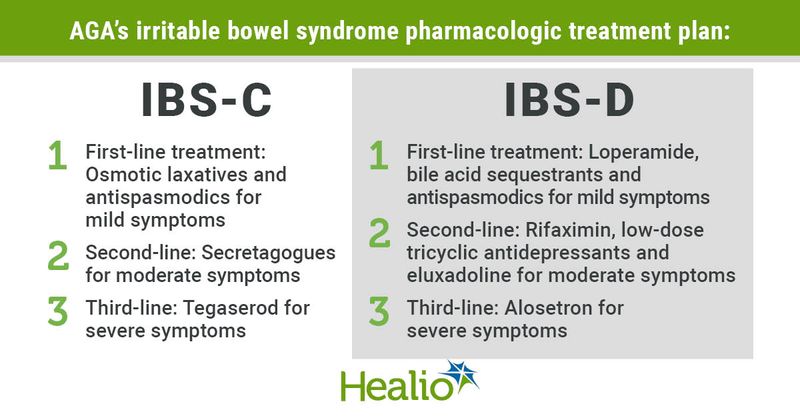 AGA’s irritable bowel syndrome pharmacologic treatment plan: “Benefits” – IBS-C; 1. First-line treatment: Osmotic laxatives and antispasmodics for mild symptoms, 2. Second-line: Secretagogues for moderate symptoms, 3. Third-line: Tegaserod for severe symptoms; “Risks” – IBS-D; 1. First-line treatment: Loperamide, bile acid sequestrants and antispasmodics for mild symptoms, 2. Second-line: Rifaximin, low-dose tricyclic antidepressants and eluxadoline for moderate symptoms, 3. Third-line: Alosetron for severe symptoms 