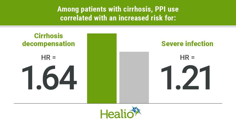 Among patients with cirrhosis, PPI use correlated with an increased risk for: Cirrhosis decompensation, Severe infection