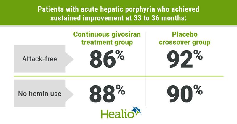 Patients with acute hepatic porphyria who achieved sustained improvement at 33 to 36 months: “Group A”: Continuous givosiran treatment group “Group B”: Placebo crossover group “Week 16”: Attack-free; 86%; 92% “Week 24”: No hemin use: 88%; 90% 