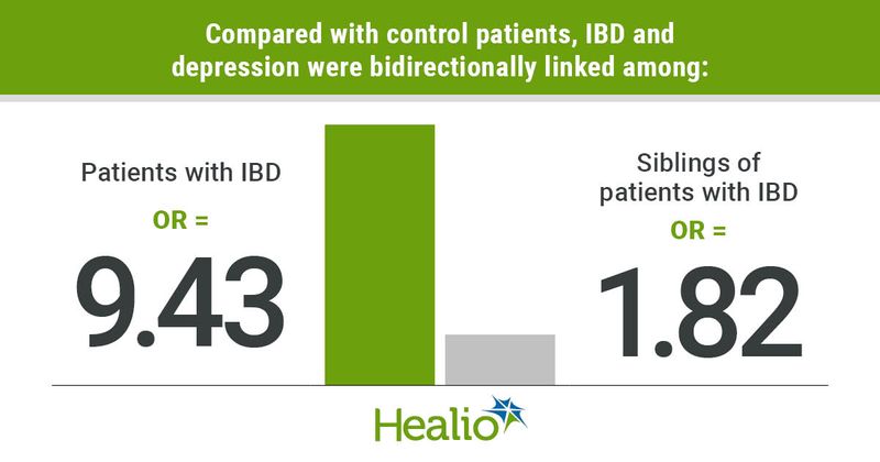 Compared with control patients, IBD and depression were bidirectionally linked