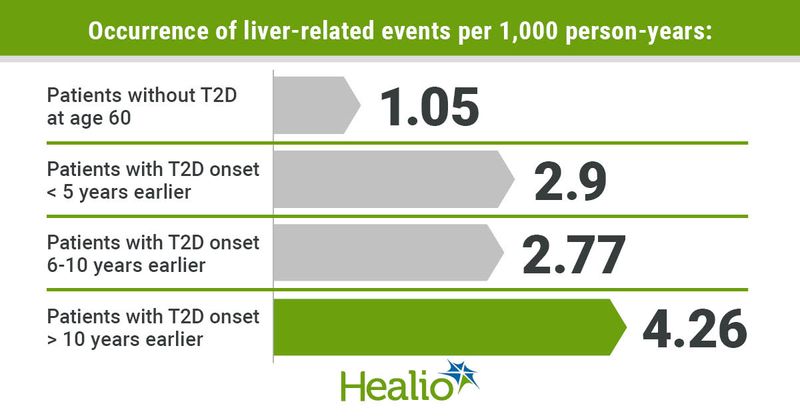 Occurrence of liver-related events per 1,000 person-years: “A” – Patients without T2D at age 60; 1.05; “B” – Patients with T2D onset < 5 years earlier; 2.9; “C” - Patients with T2D onset 6-10 years earlier; 2.77; “D” - Patients with T2D onset > 10 years earlier; 4.26