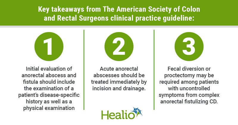 Key takeaways from The American Society of Colon and Rectal Surgeons clinical practice guideline: 1.	Initial evaluation of anorectal abscess and fistula should include the examination of a patient’s disease-specific history as well as a physical examination. 2.	Acute anorectal abscesses should be treated immediately by incision and drainage.  3.	Fecal diversion or proctectomy may be required among patients with uncontrolled symptoms from complex anorectal fistulizing CD.