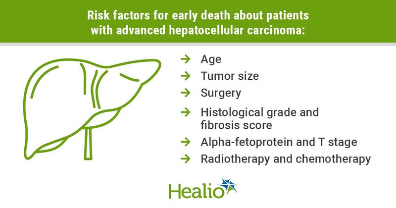 Risk factors for early death about patients with advanced hepatocellular carcinoma:    Age  Tumor size  Surgery  Histological grade and fibrosis score  Alpha-fetoprotein and T stage  Radiotherapy and chemotherapy 