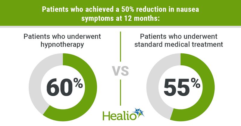 Patients who achieved a 50% reduction in nausea symptoms at 12 months: Patients who underwent hypnotherapy; 60%  Patients who underwent standard medical treatment; 55%