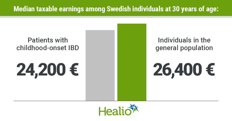  Median taxable earnings among Swedish individuals at 30 years of age: Side A – Patients with childhood-onset IBD; 24,200 € Side B – Individuals in the general population; 26,400 €