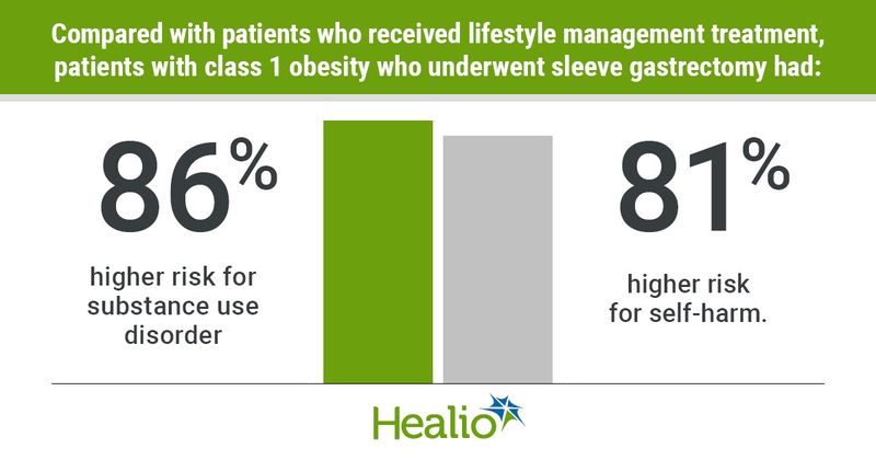 Compared with patients who received lifestyle management treatment, patients with class 1 obesity who underwent sleeve gastrectomy had 86% higher risk for substance use disorder and an 81% higher risk for self-harm.