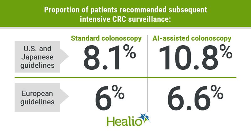  Proportion of patients recommended subsequent intensive CRC surveillance: