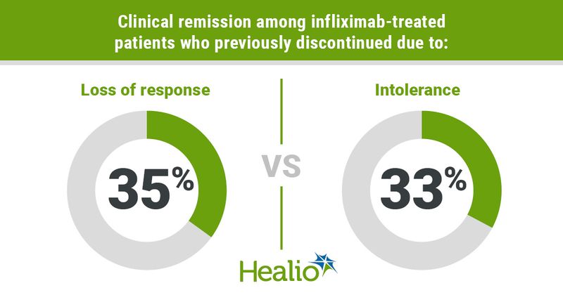 Clinical remission among infliximab-treated patients who previously discontinued 