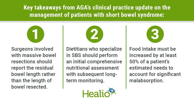 Key takeaways from AGA’s clinical practice update on the management of patients with short bowel syndrome: 1.	Surgeons involved with massive bowel resections should report the residual bowel length rather than the length of bowel resected. 2.	Dietitians who specialize in SBS should perform an initial comprehensive nutritional assessment with subsequent long-term monitoring. 3.	Food intake must be increased by at least 50% of a patient’s estimated needs to account for significant malabsorption.