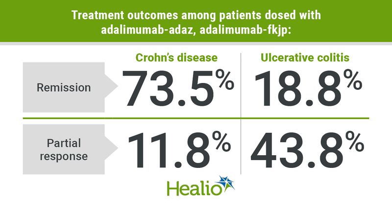 Treatment outcomes among patients dosed with adalimumab-adaz, adalimumab-fkjp