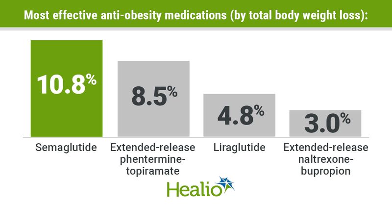 AGA guideline: Most effective anti-obesity medications (by total body weight loss) •	Semaglutide: 10.8% •	Extended-release phentermine-topiramate: 8.5% •	Liraglutide: 4.8% •	Extended-release naltrexone-bupropion: 3%