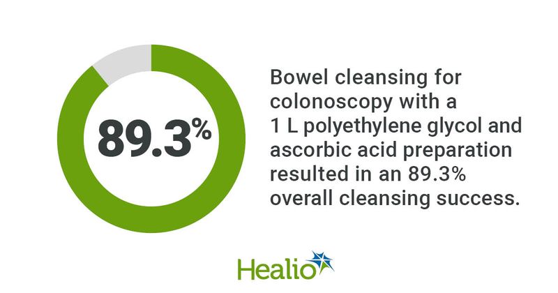 Bowel cleansing for colonoscopy with a 1 L polyethylene glycol and ascorbic acid preparation resulted in an 89.3% overall cleansing success.