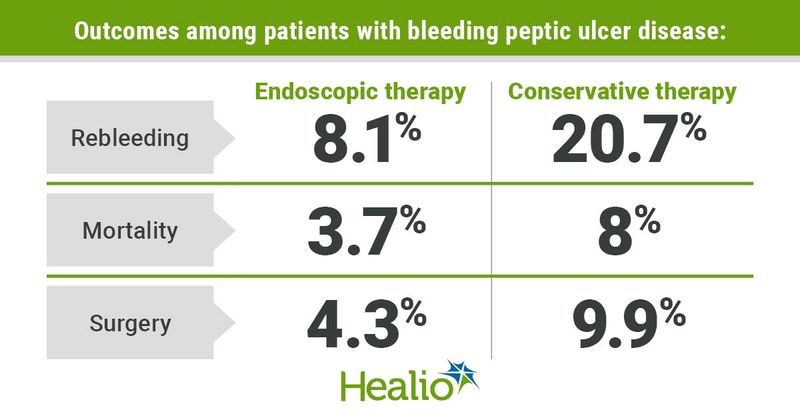 Outcomes among patients with bleeding peptic ulcer disease