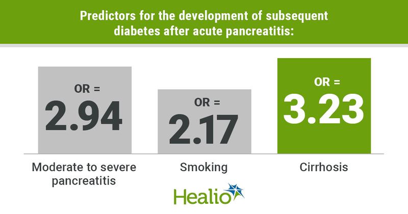 Predictors for the development of subsequent diabetes after acute pancreatitis: