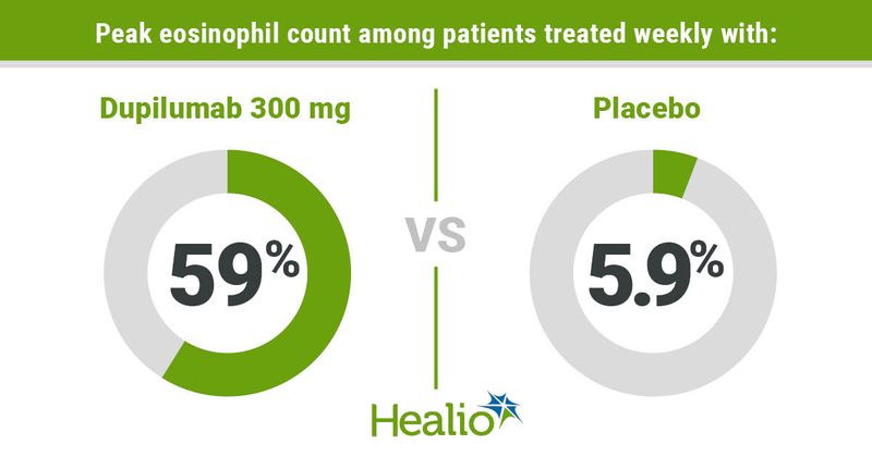 Peak eosinophil count among patients treated weekly with: Dupilumab 300 mg; 59% VS. Placebo; 5.9%