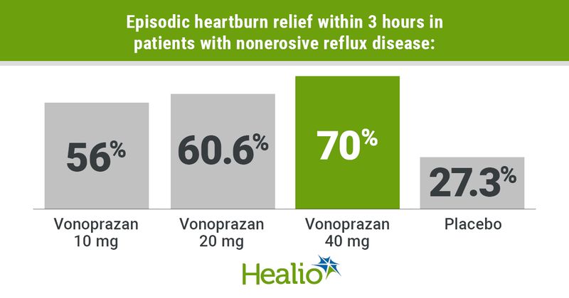 Episodic heartburn relief within 3 hours in patients with nonerosive reflux disease