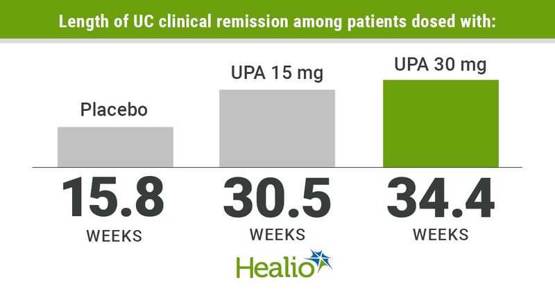 Length of UC clinical remission among patients