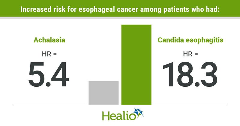 Increased risk for esophageal cancer among patients who had: Achalasia; HR = 5.4 Candida esophagitis; HR = 18.3