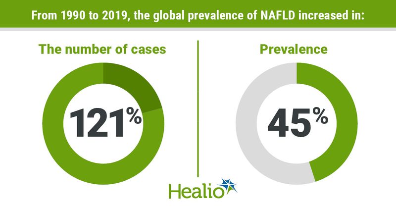  Increases in the global prevalence of NAFLD from 1990 to 2019