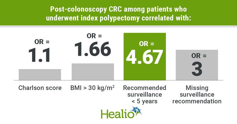 Post-colonoscopy CRC among patients who underwent index polypectomy correlated with: Charlson score; OR = 1.1 BMI > 30 kg/m2(please square the 2); OR = 1.66 Recommended surveillance < 5 years; OR = 4.67 Missing surveillance 