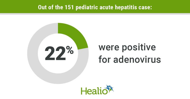 Out of the 151 pediatric acute hepatitis case:  22% were positive for adenovirus