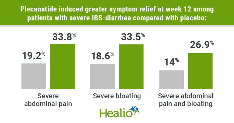 Plecanatide induced greater symptom relief at week 12 among patients with severe IBS-diarrhea compared with placebo: