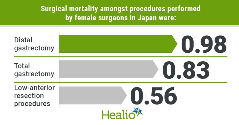 Surgical mortality amongst procedures performed by female surgeons in Japan were: 0.98 distal gastrectomy vs. 0.83 total gastrectomy vs. 0.56 low-anterior resection procedures