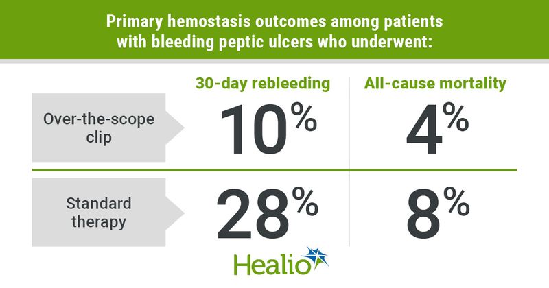 Primary hemostasis outcomes among patients with bleeding peptic ulcers who underwent: