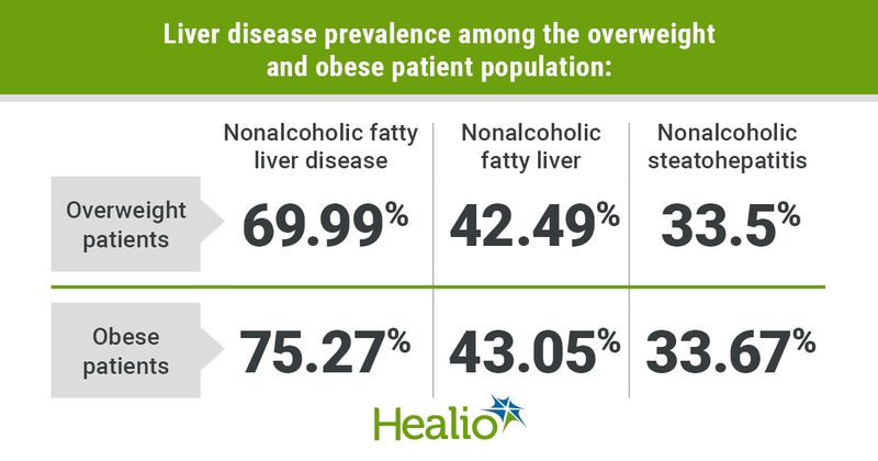 Liver disease prevalence among the overweight and obese patient population: