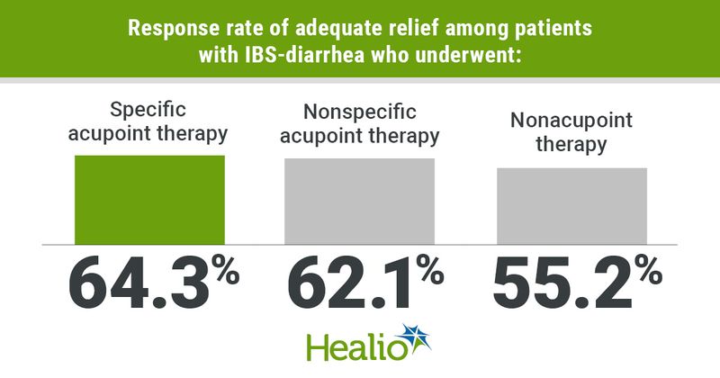 Response rate of adequate relief among patients with IBS-diarrhea 