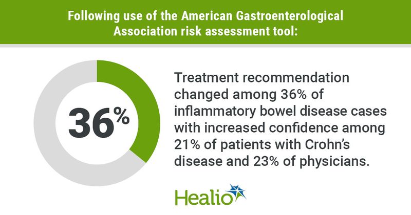 Following use of the American Gastroenterological Association risk assessment tool, Big number – 36%  Text - treatment recommendation changed among 36% of inflammatory bowel disease cases with increased confidence among 21% of patients with Crohn’s disease and 23% of physicians.