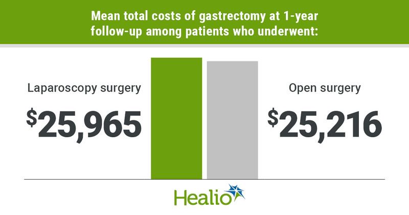 Mean total costs of gastrectomy at 1-year follow-up among patients who underwent laparoscopy surgery or open surgery