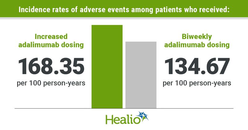  Incidence rates of adverse events among patients who received: Increased adalimumab dosing; 168.35 per 100 person-years  Biweekly adalimumab dosing; 134.67 per 100 person-years