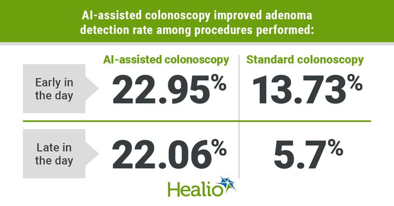 AI-assisted colonoscopy improved adenoma detection rate among procedures performed: