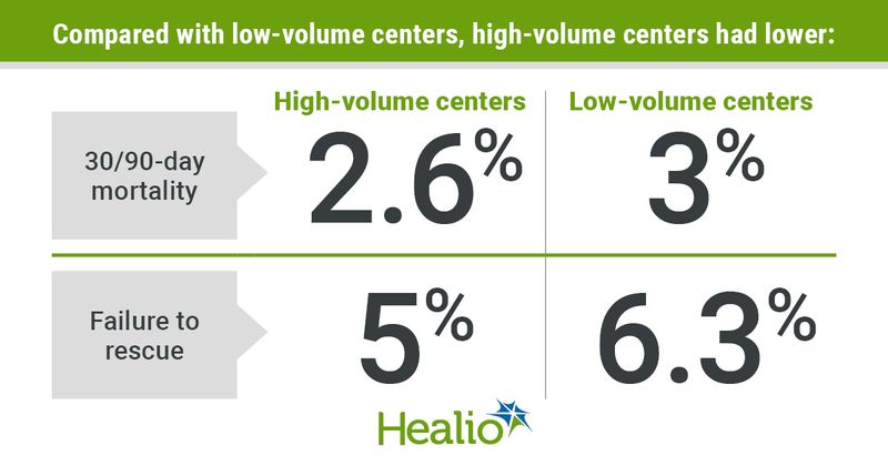 Compared with low-volume centers, high-volume centers had lower: