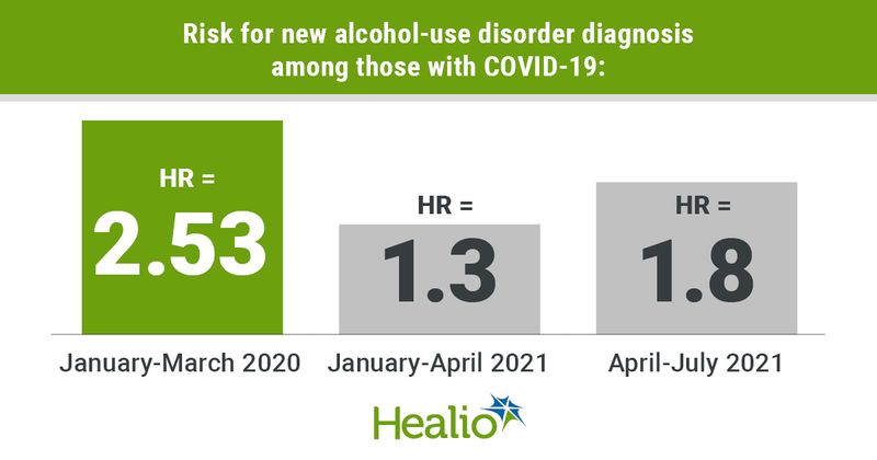 Results demonstrating a “significantly increased risk” for a new AUD diagnosis in 2020 among those who contracted COVID-19 from January to March compared with the control group (HR = 2.53).