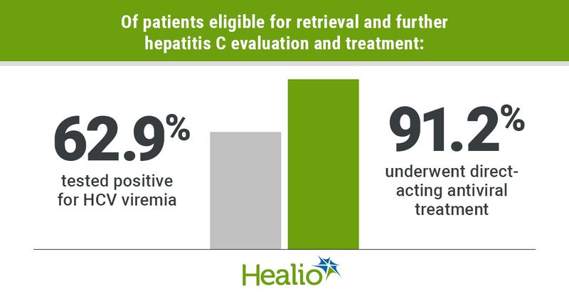 Of patients eligible for retrieval and further hepatitis C evaluation and treatment, 62.9% tested positive for HCV viremia and 91.2% underwent direct-acting antiviral treatment.