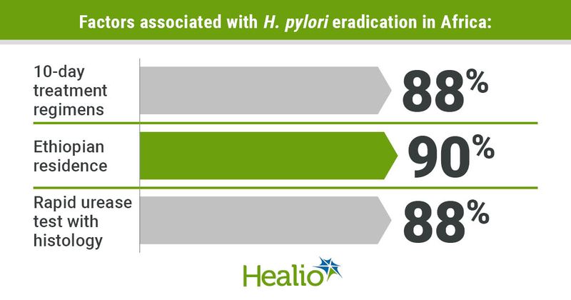 Factors associated with H. pylori (italicized) eradication in Africa: 10-day treatment regimens; 88% Ethiopia residence; 90% Rapid urease test with histology; 88%