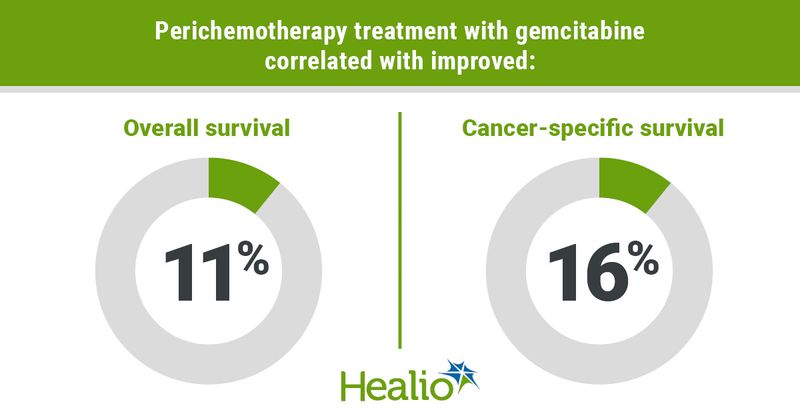 When grouped by chemotherapy, antibiotic receipt with gemcitabine correlated with an 11% improvement in overall survival and a 16% improvement in cancer-specific survival.