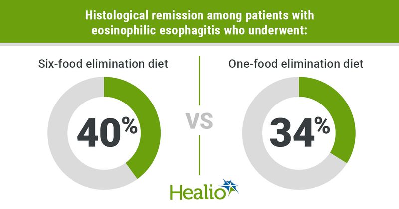 Histological remission among patients with eosinophilic esophagitis who underwent: six-food elimination diet: 40%; and one-food elimination diet: 34%.