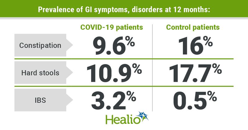 At the 12-month assessment, patients with COVID-19 reported lower rates of constipation (9.6% vs. 16%) and hard stools (10.9% vs. 17.7%) but higher rates of IBS (3.2% vs. 0.5%). 