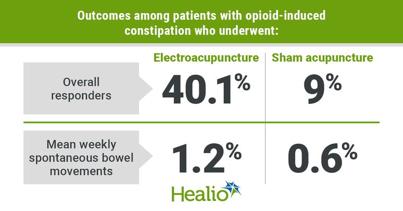 Comparison outcomes among patients with opioid-induced constipation who underwent either Electroacupuncture or sham acupuncture. Week 16 – Overall responders; 40.1%; 9%. Week 24 – Mean weekly spontaneous bowel movements; 1.2; 0.6.