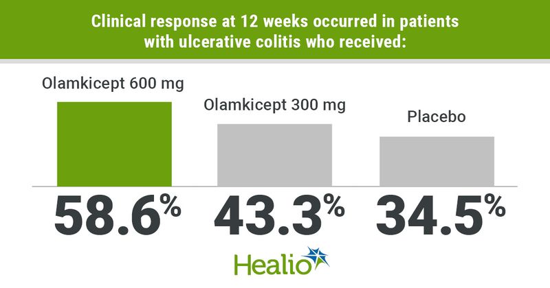 Clinical response at 12 weeks occurred in patients with ulcerative colitis who received: Olamkicept 600 mg; 58.6%; Olamkicept 300 mg; 43.3%; and Placebo; 34.5%.