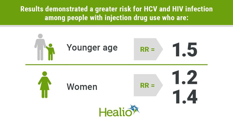 Results demonstrated a greater risk for HCV and HIV infection among people with injection drug use who are: Younger age: RR = 1.5, and Women: RR = 1.2, 1.4.