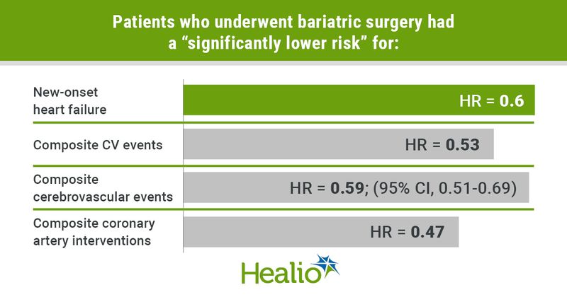 Chart depicting patients who underwent bariatric surgery had a “significantly lower risk” for: new-onset heart failure: HR = 0.6; composite CV events: HR = 0.53; composite cerebrovascular events: HR = 0.59; 95% CI, 0.51-0.69; and composite coronary artery interventions: HR = 0.47.